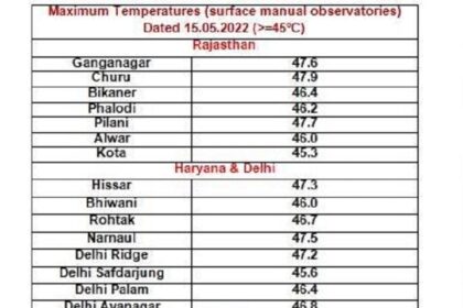 तापमान अहवाल: दिल्ली, वर, बिहार, झारखंड, हरियाणा, पंजाब, Mp, महाराष्ट्र, राजस्थानचा कमाल तापमान अहवाल 16 मे |  तापमान अहवाल: जाणून घ्या