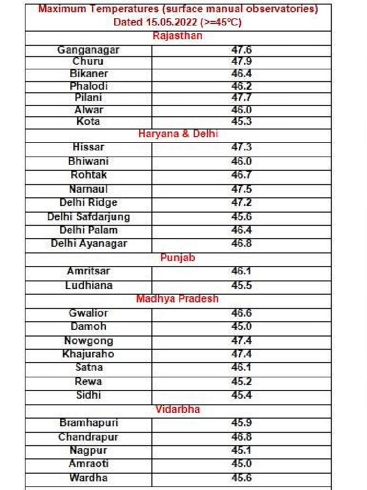 तापमान अहवाल: दिल्ली, वर, बिहार, झारखंड, हरियाणा, पंजाब, Mp, महाराष्ट्र, राजस्थानचा कमाल तापमान अहवाल 16 मे |  तापमान अहवाल: जाणून घ्या